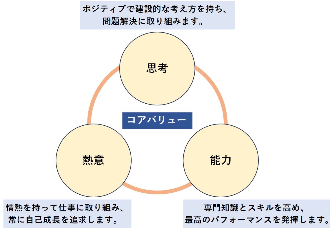 コアバリュー